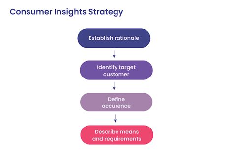 consumer insight log in.